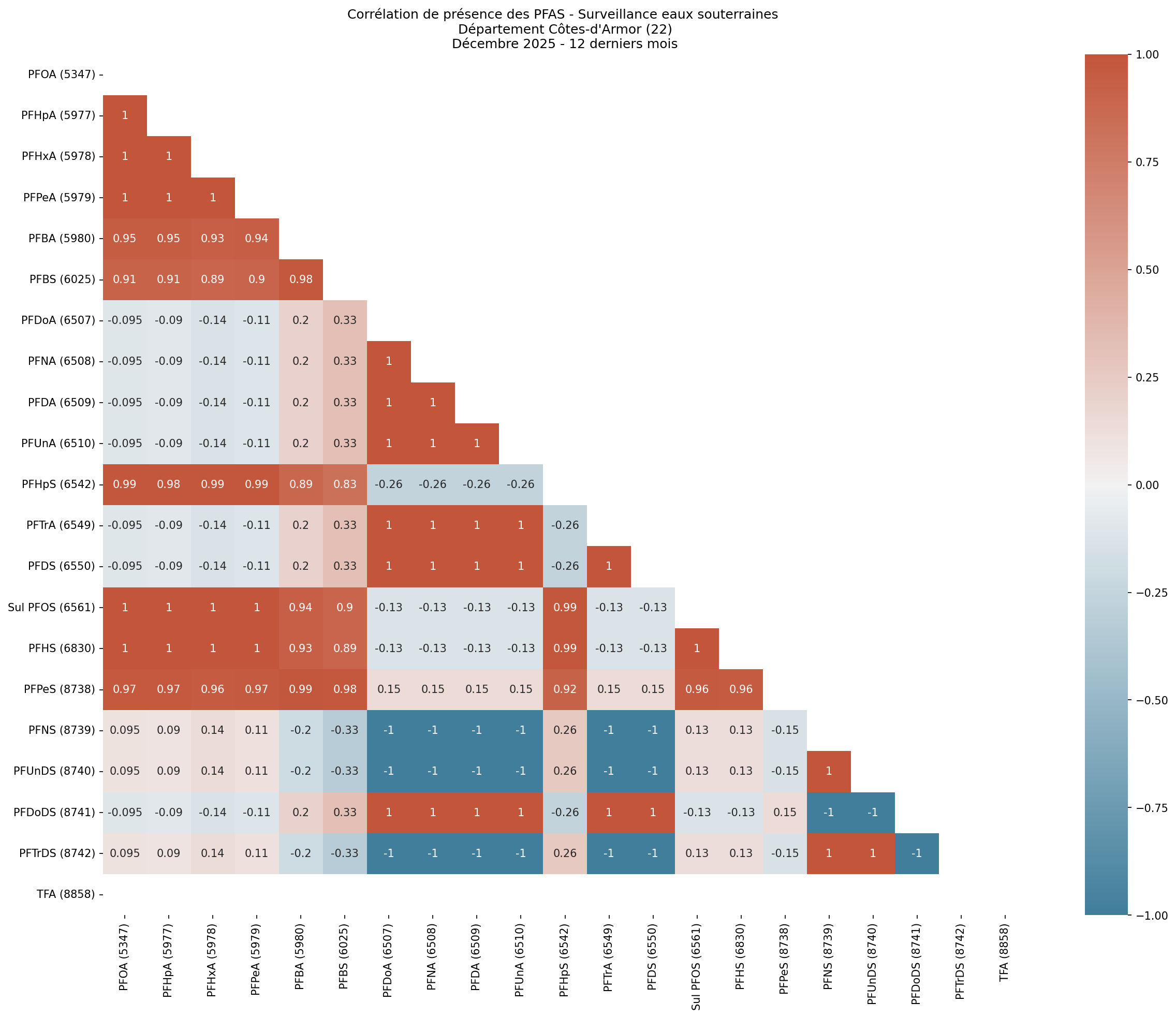 Analyses au niveau départemental